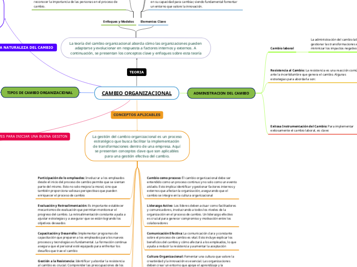 CULTURA ORGANIZACIONAL - Mind Map